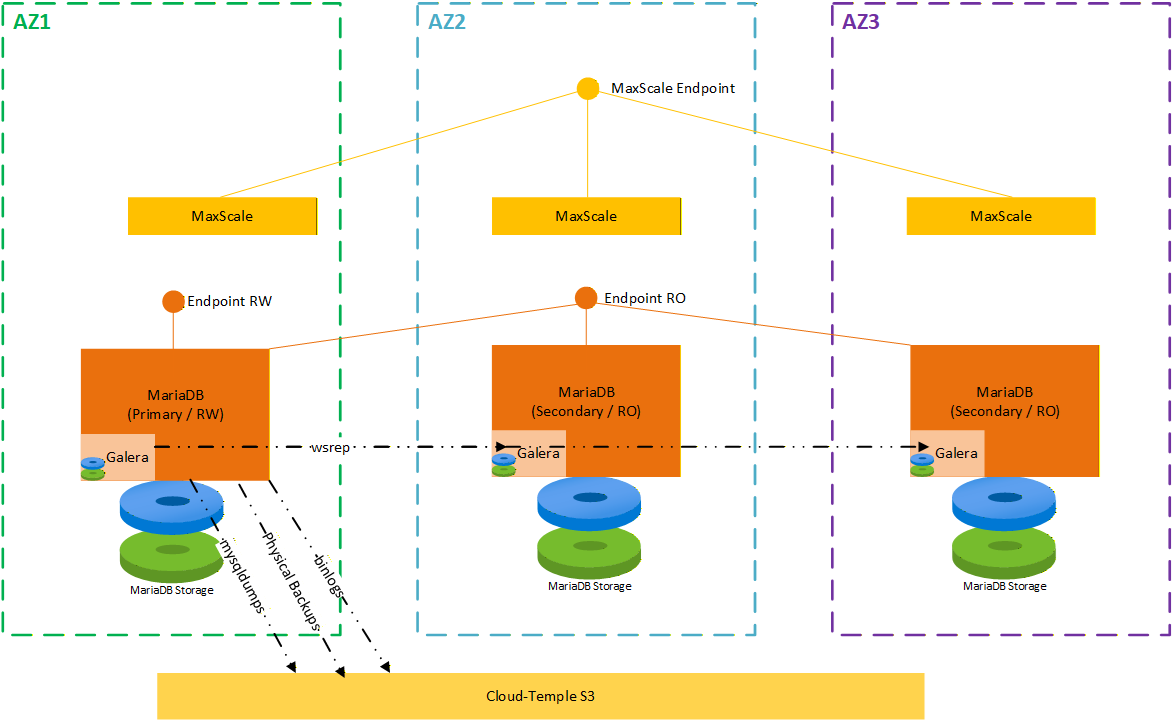 Architecture Distributed