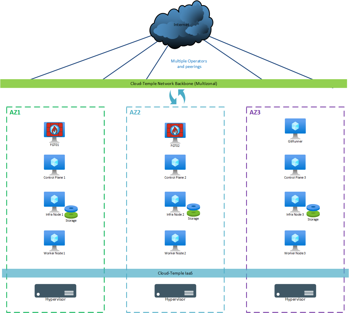 Multi-AZ Architecture