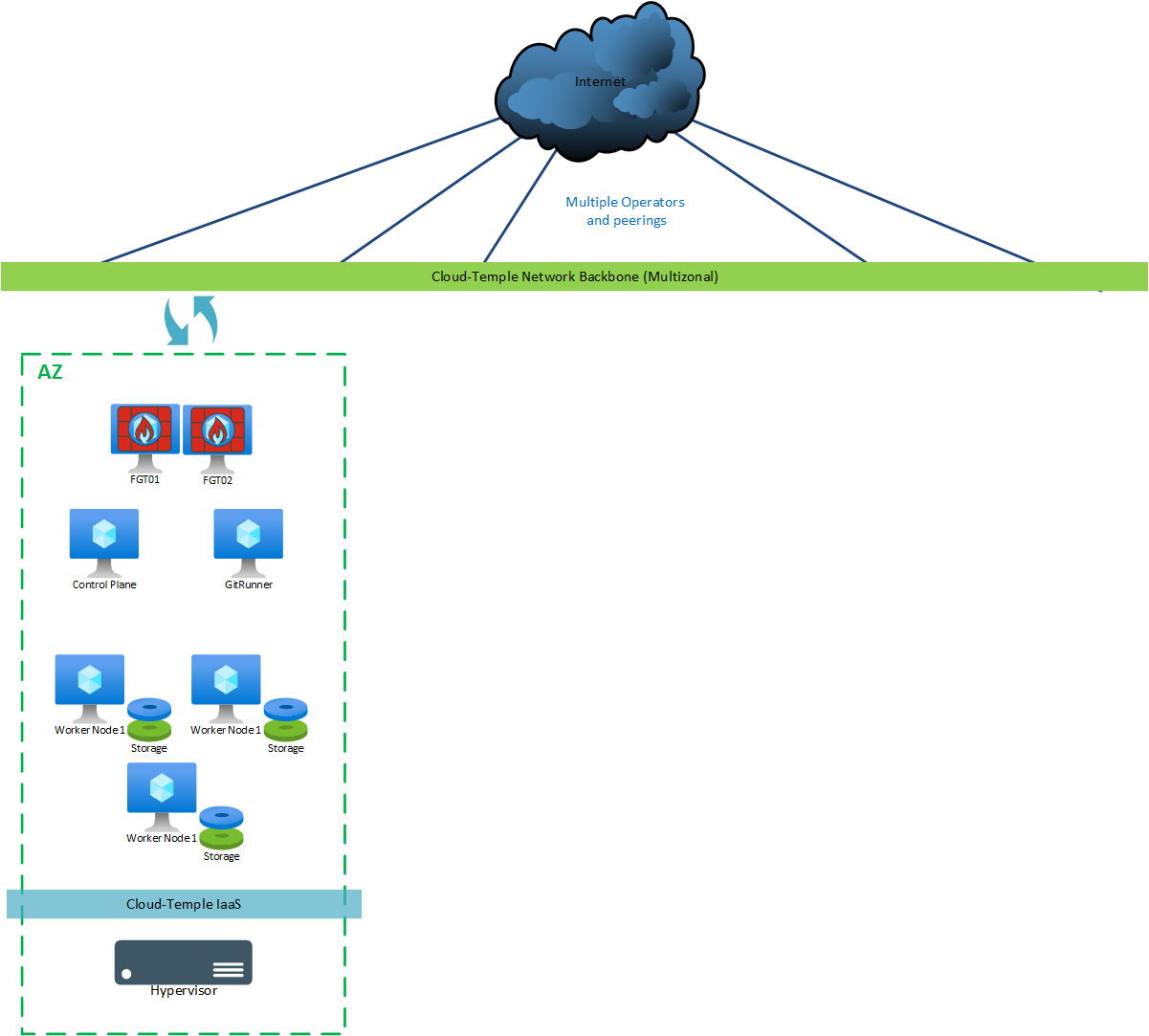 Mono-AZ Architecture