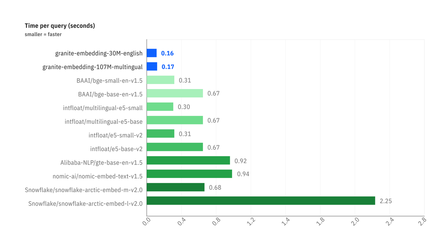 Granite Models Speed Benchmark