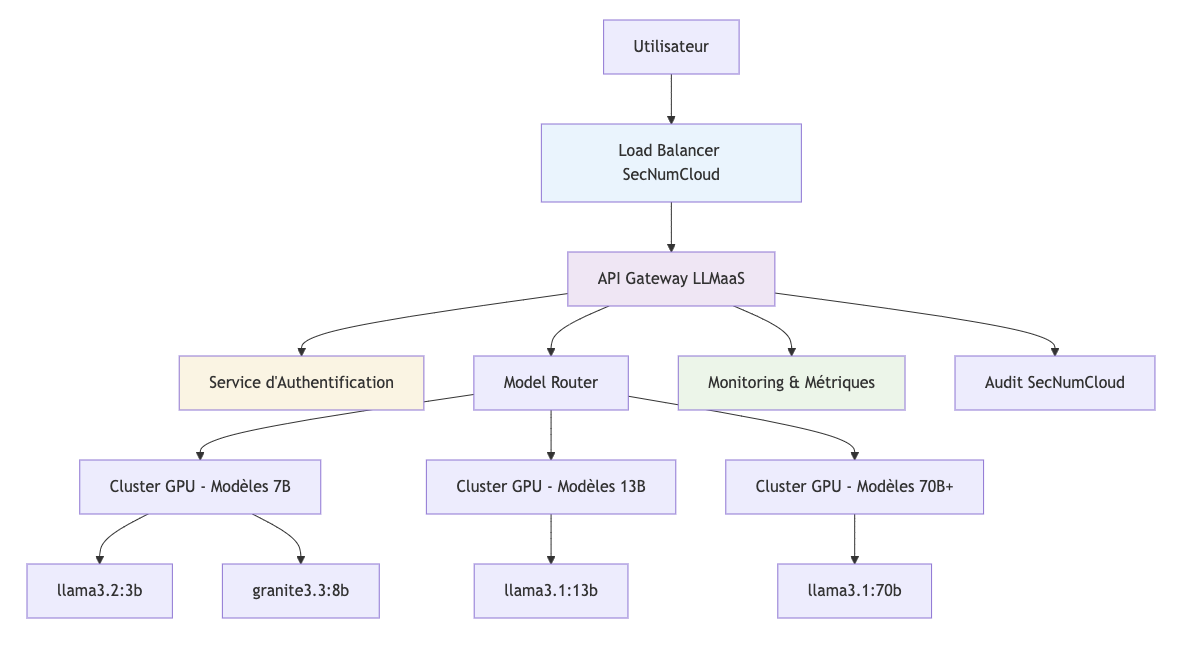 Technical Architecture of LLMaaS Cloud Temple