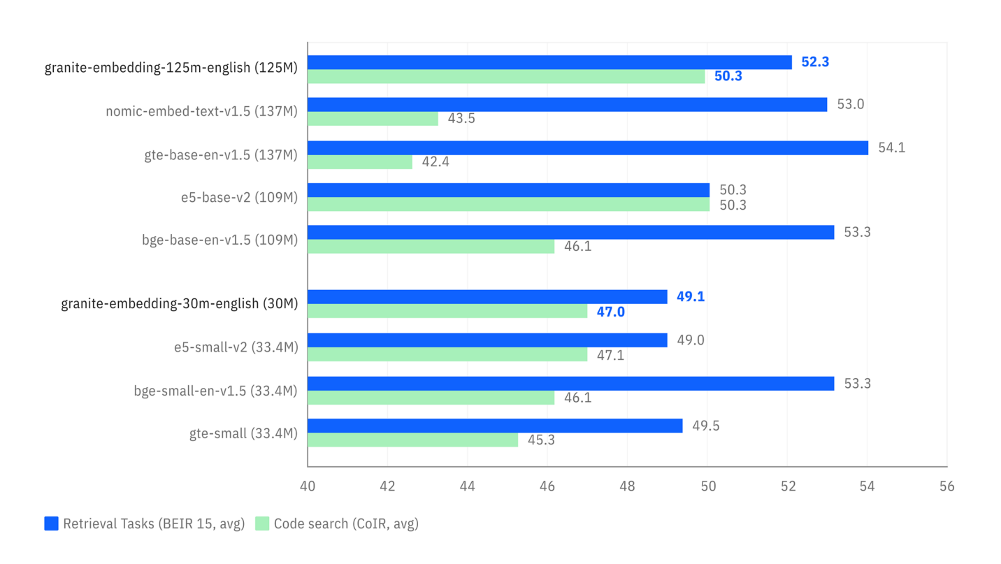 Benchmark de rendimiento de los modelos Granite