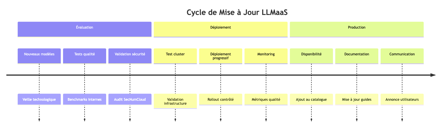 Ciclo di vita dei modelli LLMaaS