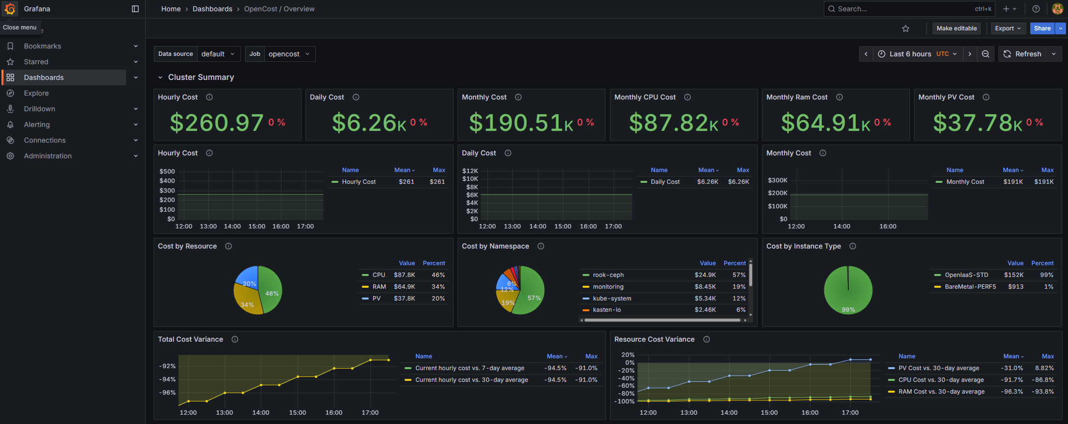 Dashboard Grafana OpenCost